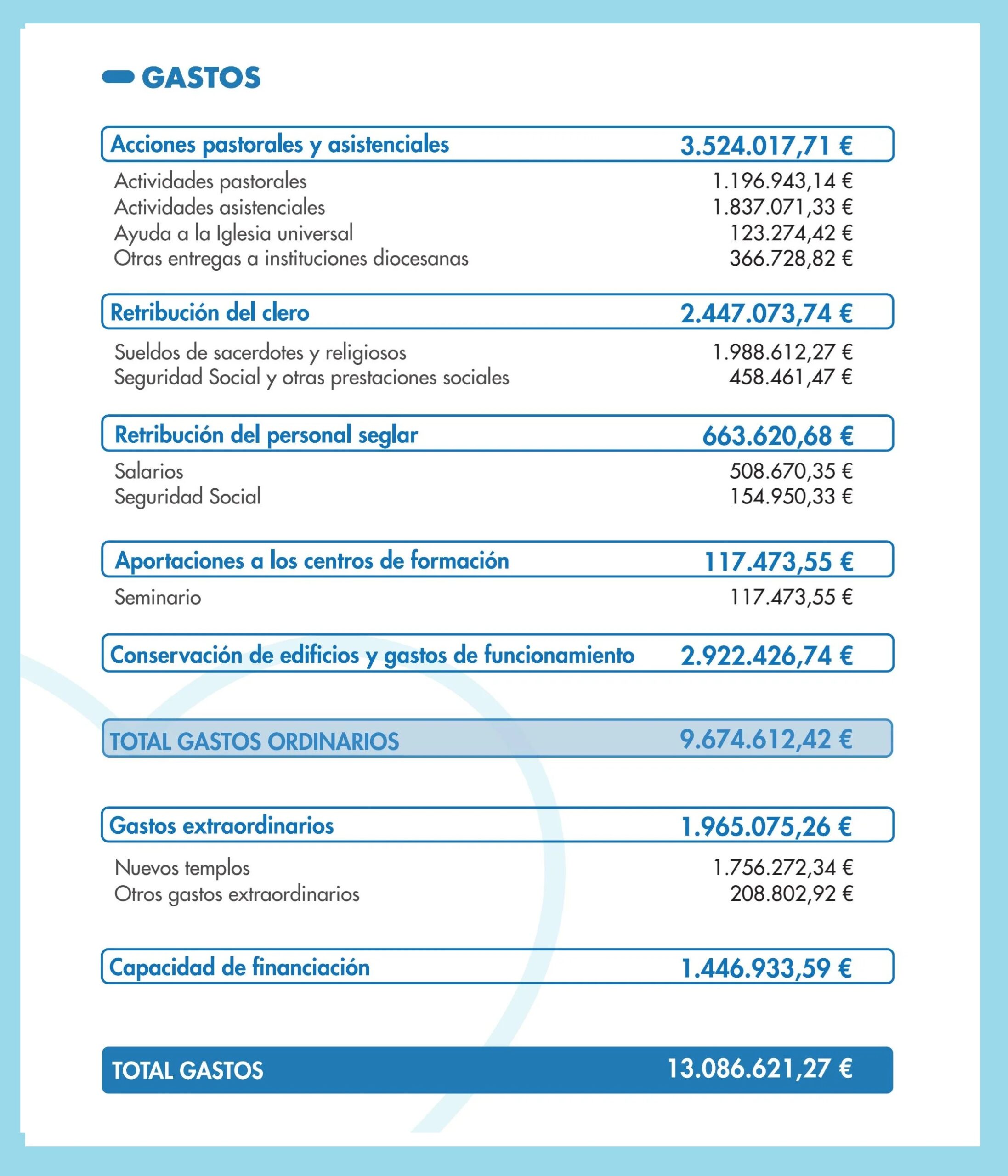 gastos diocesis alcala 2023