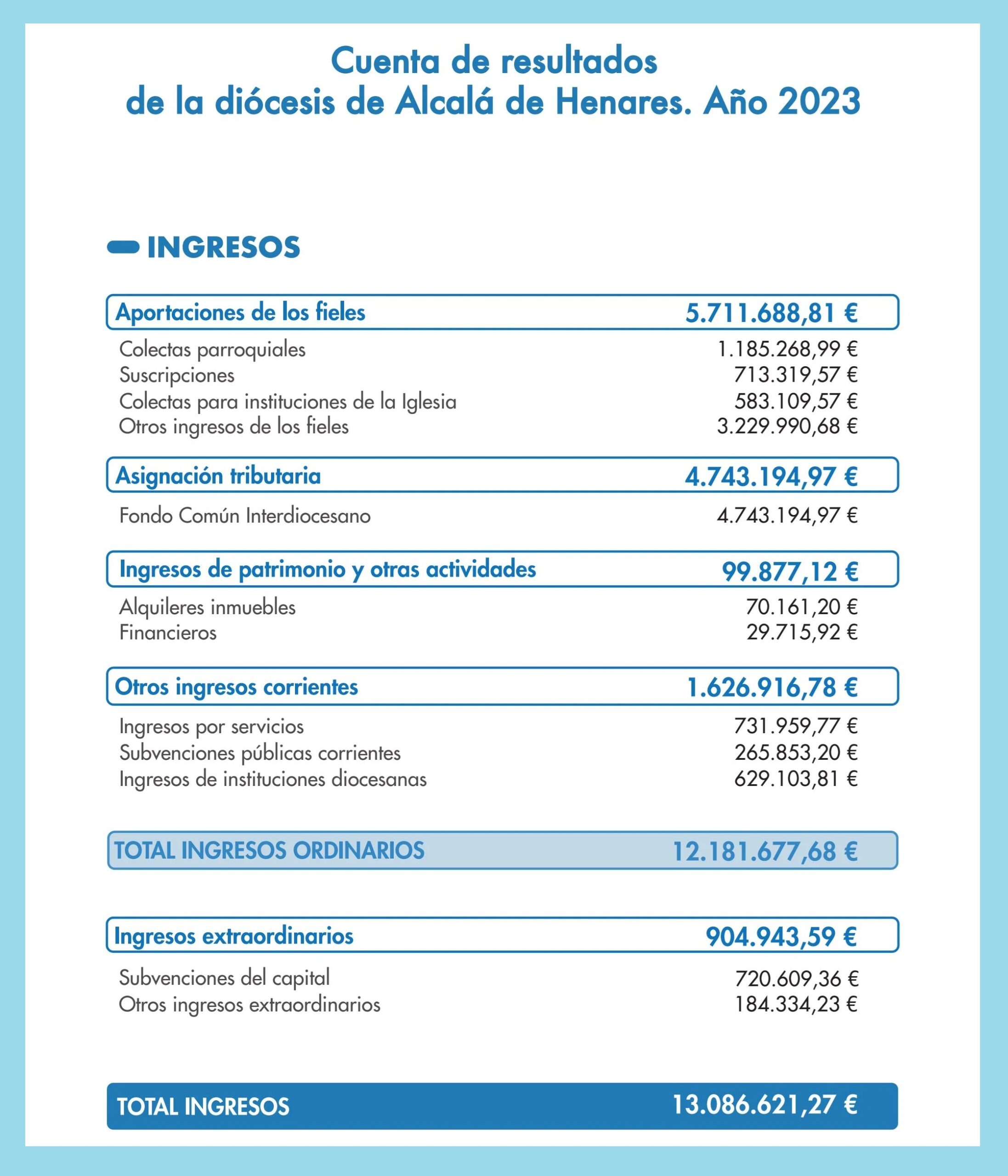 ingresos diocesis alcala 2023